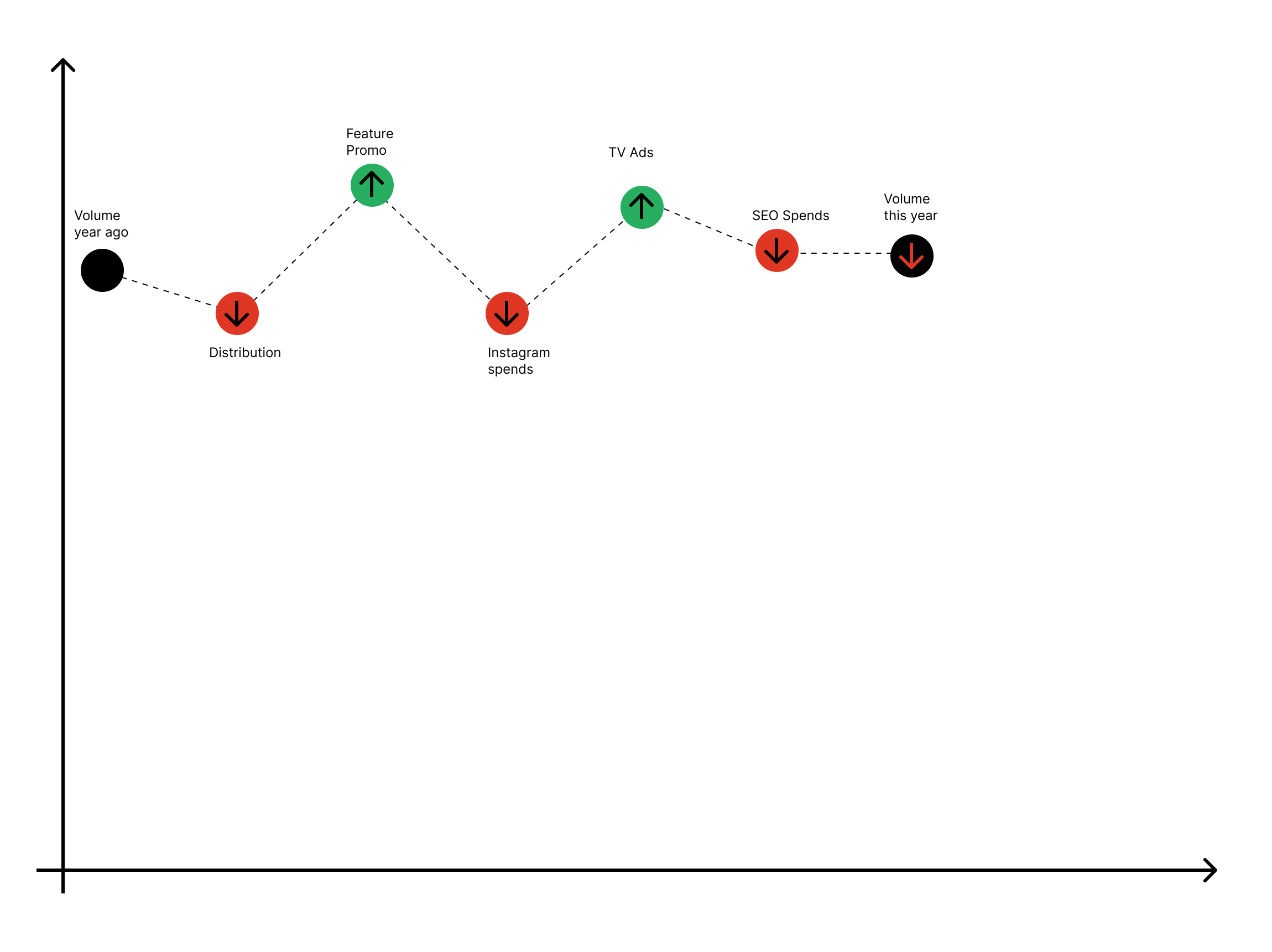 Scatter-style chart with dots on axes showing contributors with up/down arrows