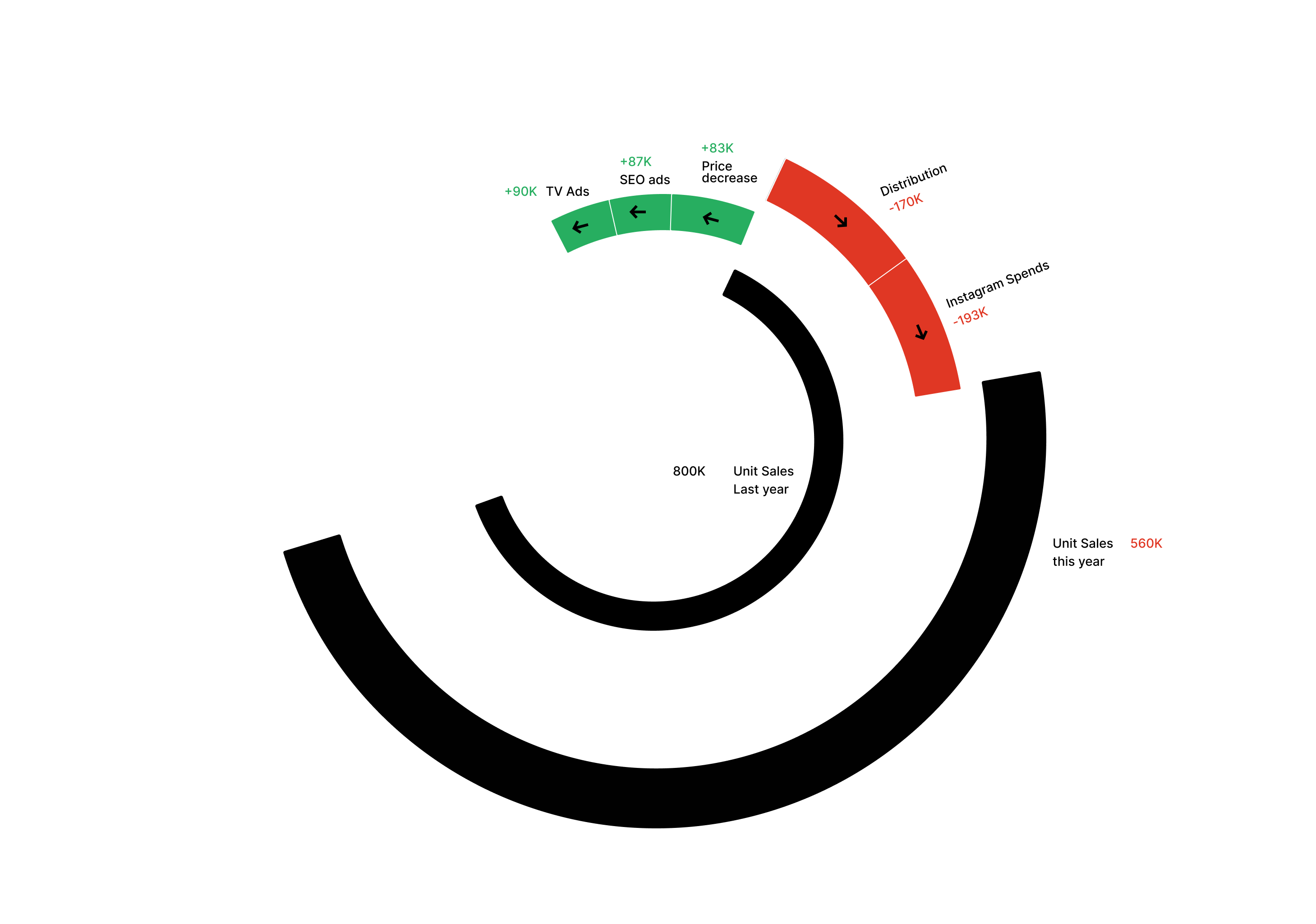 Radial chart showing Unit Sales last year, positive contributors as green arcs, negative as red arcs, and Unit Sales this year