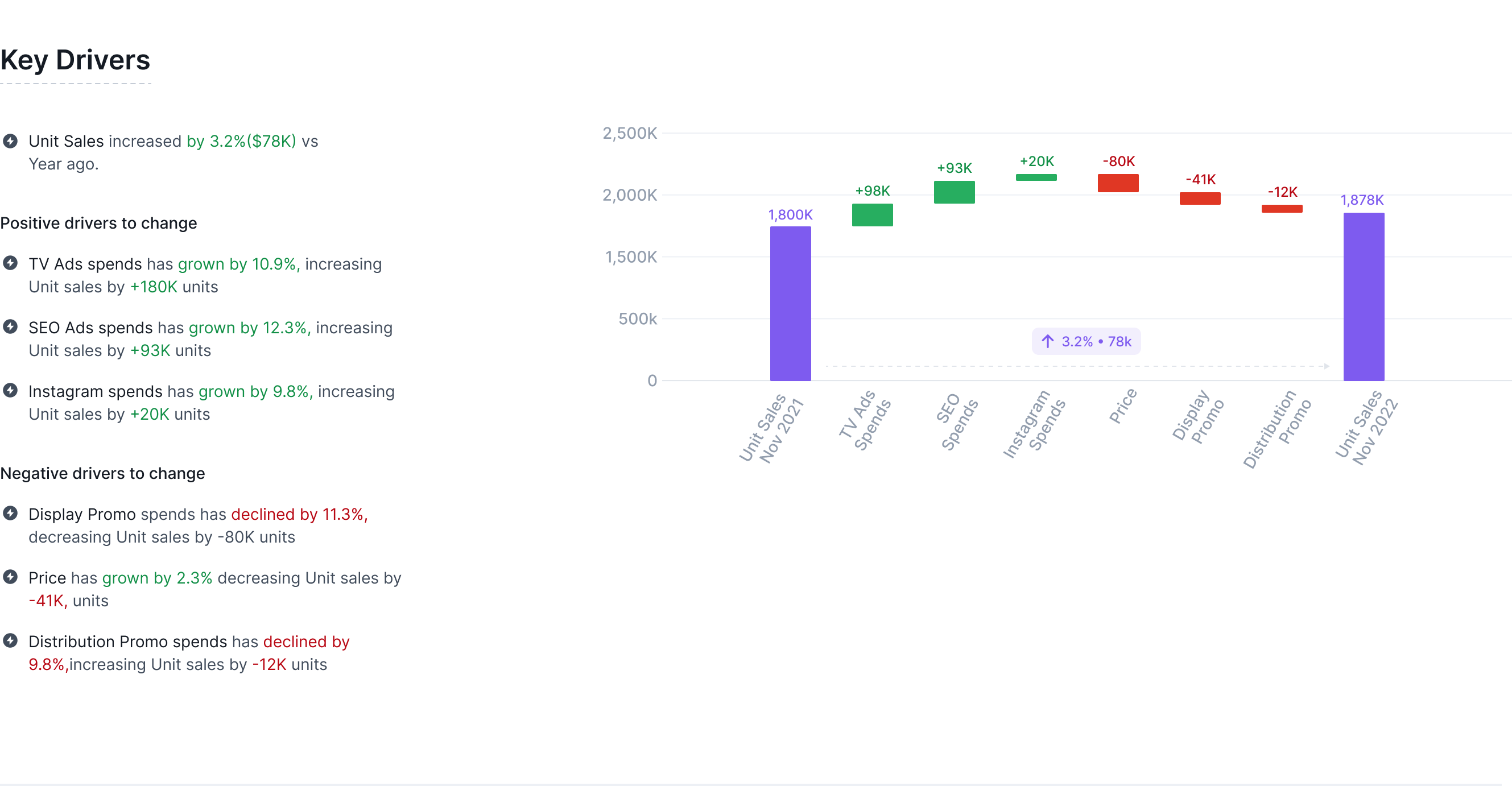 First iteration of the Key Driver Analysis chart showing the dashed arrow and Y-axis issues
