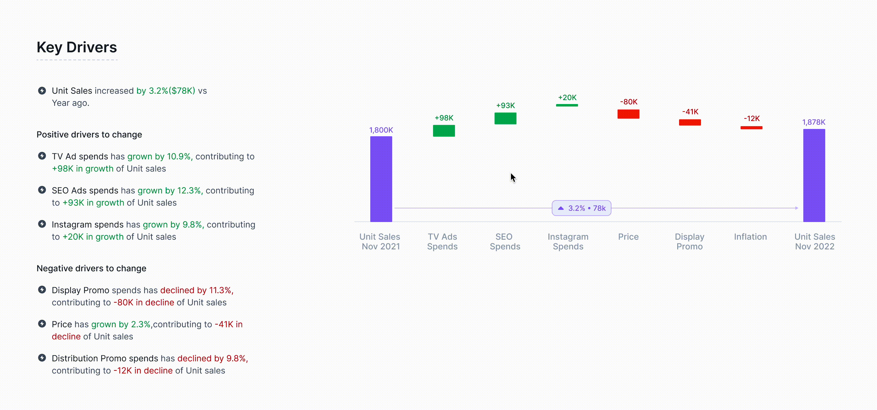 The finished Key Driver Analysis feature in motion — hovering a contributor column reveals its tooltip
